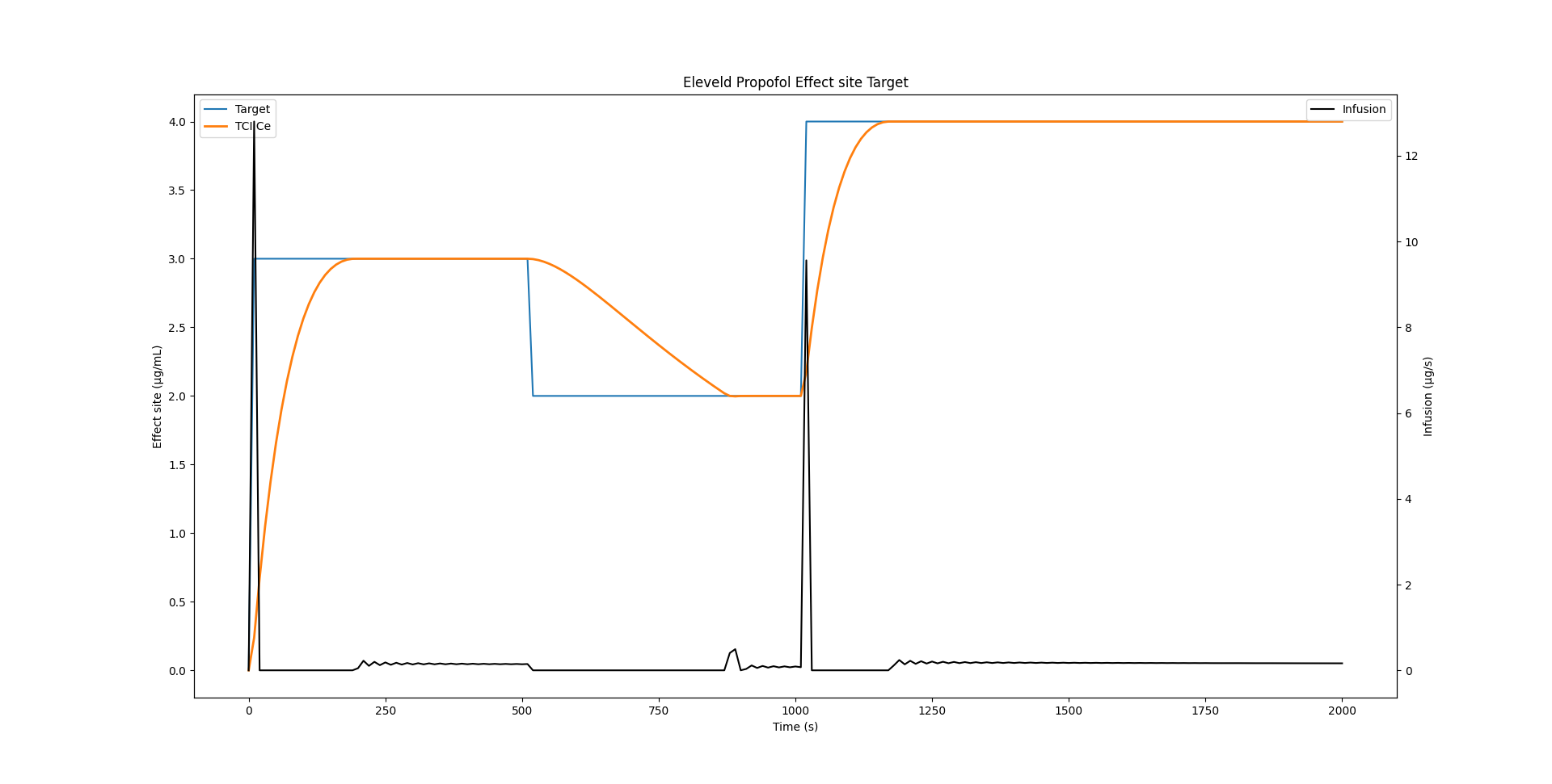 Effect site TCI using the Eleveld Propofol model
